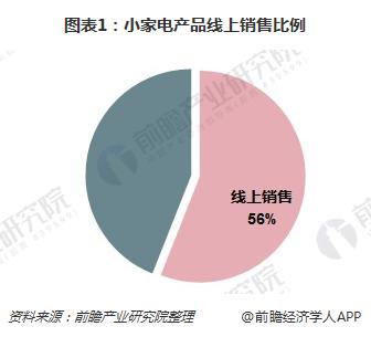 小家電行業(yè)發(fā)展現(xiàn)狀與趨勢(shì)分析 時(shí)尚與健康成主要趨勢(shì)，個(gè)人護(hù)理電器崛起